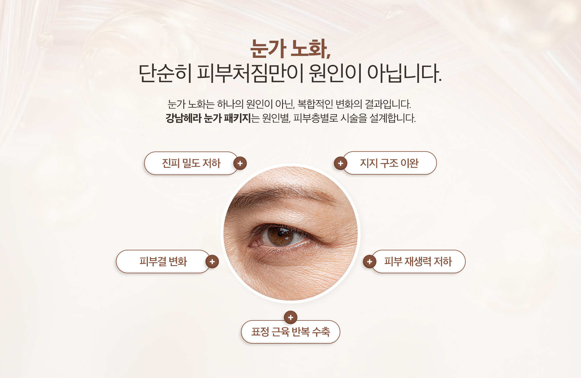 눈가 노화, 단순히 피부처짐만이 원인이 아닙니다. 눈가 노화는 하나의 원인이 아닌, 복합적인 변화의 결과입니다. 강남헤라 눈가 패키지는 원인별, 피부층별로 시술을 설계합니다.