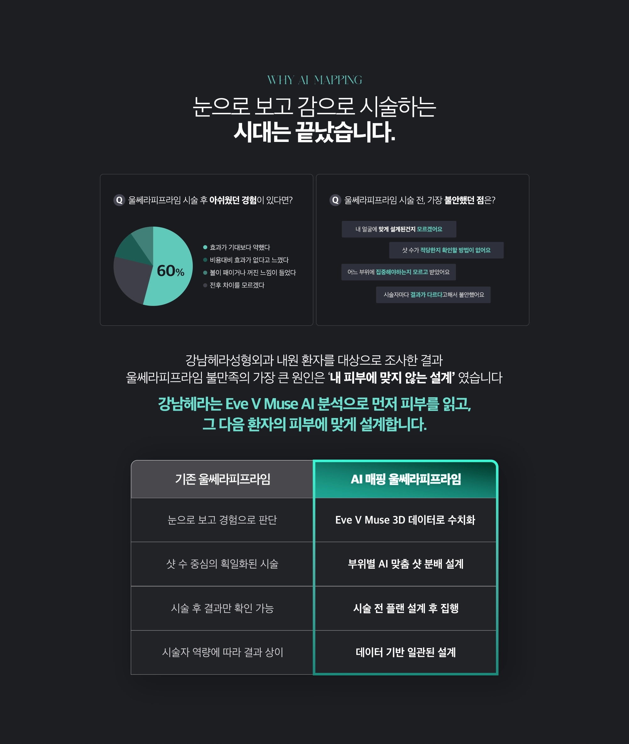 강남헤라성형외과 내원 환자를 대상으로 조사한 결과 울쎄라피프라임 불만족의 가장 큰 원인은 '내 피부에 맞지 않는 설계'였습니다. 강남헤라는 Eve V Muse AI 분석으로 먼저 피부를 읽고, 그 다음 환자의 피붕에 맞게 설계합니다.