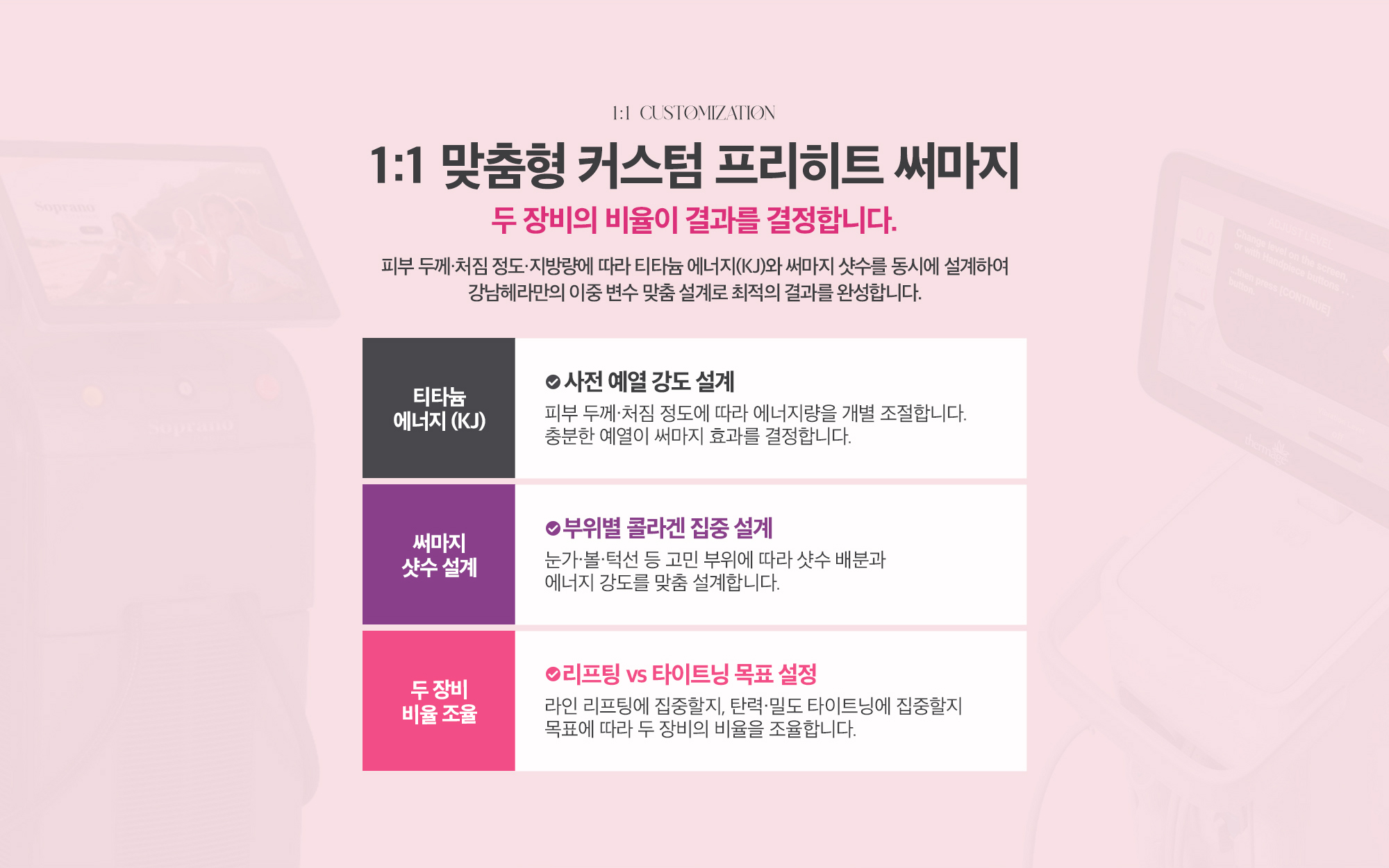 [1:1 맞춤형 커스텀 프리히트 써마지] 피부 두께 · 처짐 정도 · 지방량에 따라 티타늄 에너지(KJ)와 써마지 샷수를 동시에 설계하여 강남헤라만의 이중 변수 맞춤 설계로 최적의 결과를 완성합니다.