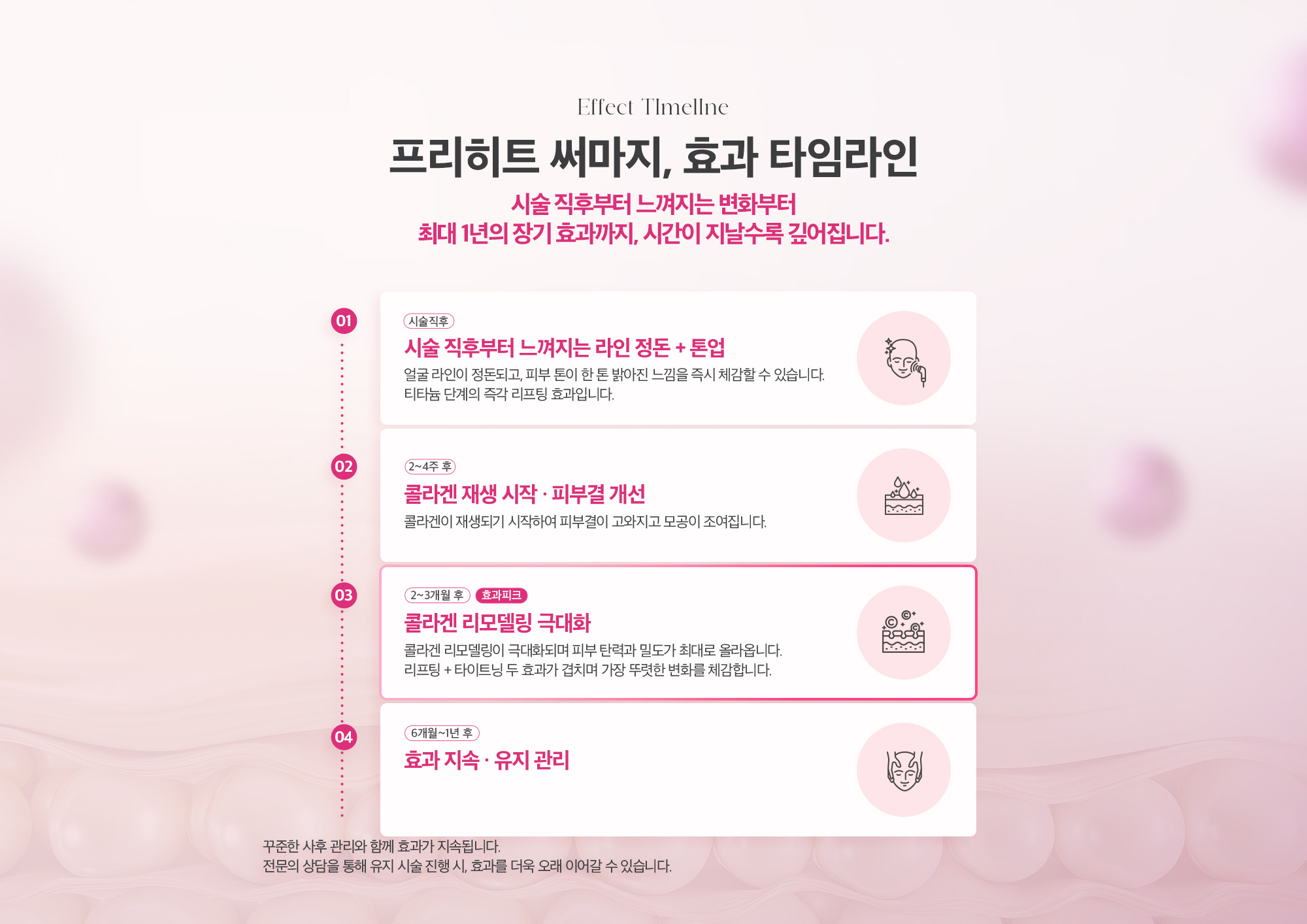[프리히트 써마지, 효과 타임라인] 시술직후 : 시술 직후부터 느껴지는 라인 정돈 + 톤업 → 2~4주 후 : 콜라겐 재생 시작 · 피부결 개선 → 2~3개월 후 : 콜라겐 리모델링 극대화(효과 피크) → 6개월~1년 후 : 효과 지속 · 유지 관리