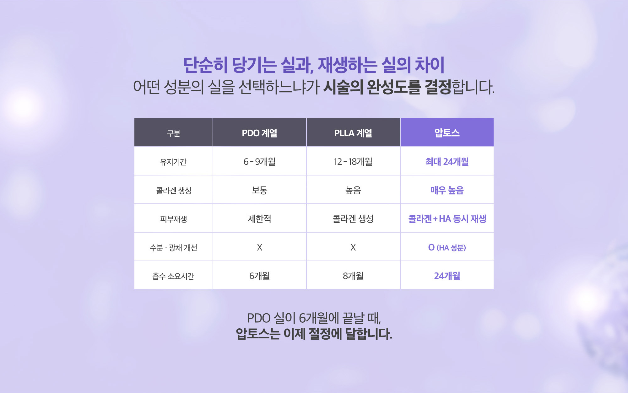 [압토스 실리프팅 특징] 유지기간 : 최대 24개월 / 콜라겐 생성 : 매우 높음 / 피부재생 : 콜라겐 + HA 동시 재생 / 수분 · 광채 개선 : 개선됨 (HA 성분) / 흡수 소요시간 : 24개월