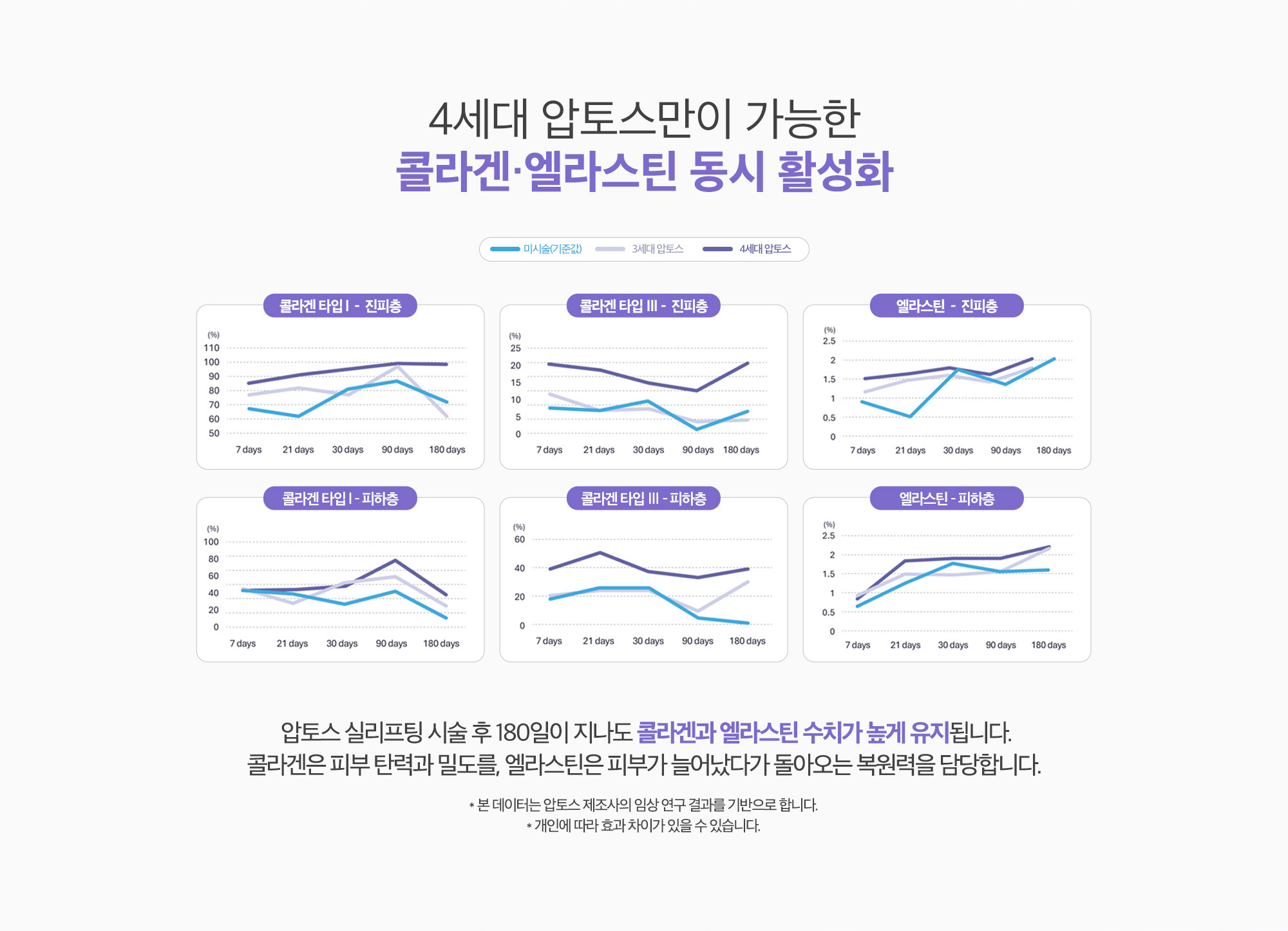 압토스 실리프팅 시술 후 180일이 지나도 콜라겐과 엘라스틴 수치가 높게 유지됩니다. 콜라겐은 피부 탄력과 밀도를, 엘라스틴은 피부가 늘어났다가 돌아오는 복원력을 담당합니다.