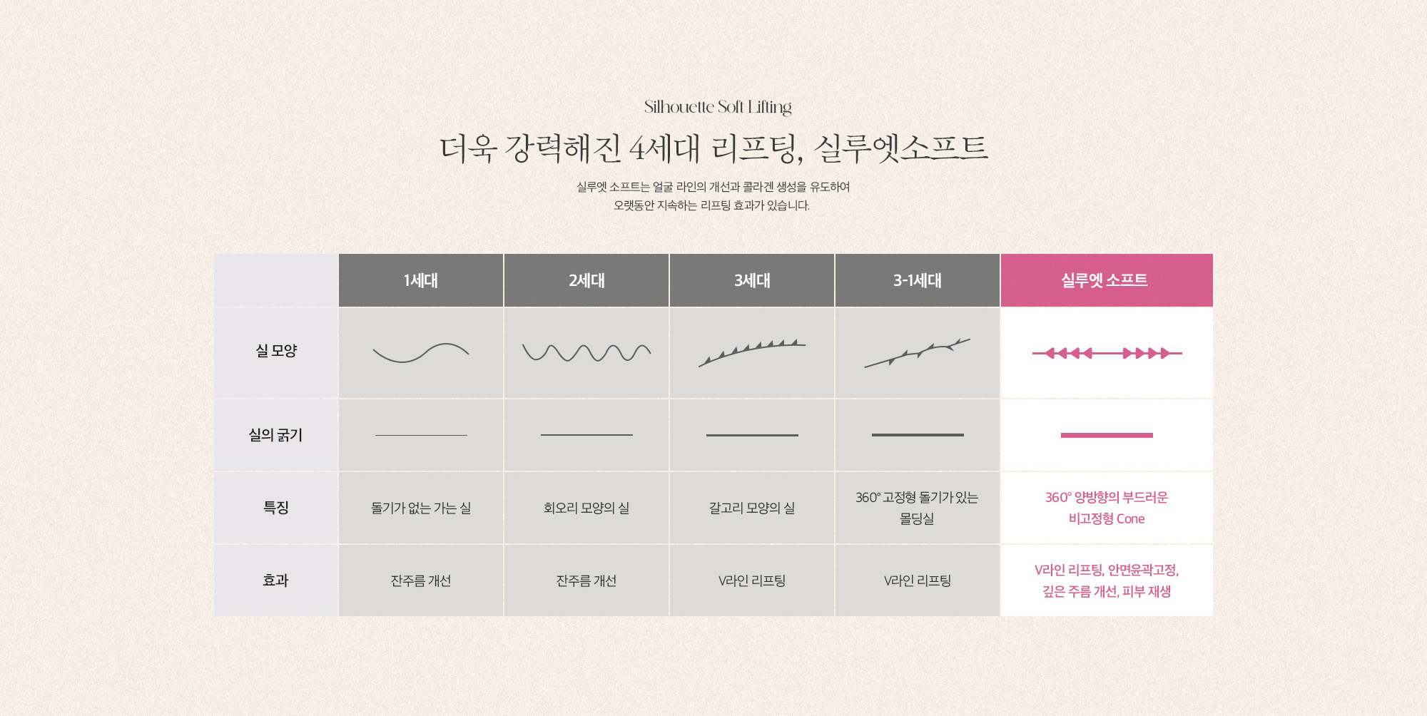 기존 실리프팅보다 더욱 강력해진 4세대 리프팅, 실루엣 소프트는 얼굴 라인의 개선과 콜라겐 생성을 유도하여 오랫동안 지속되는 리프팅 효과가 있습니다.